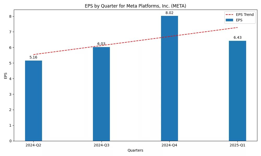 Meta Platforms, Inc (META) EPS