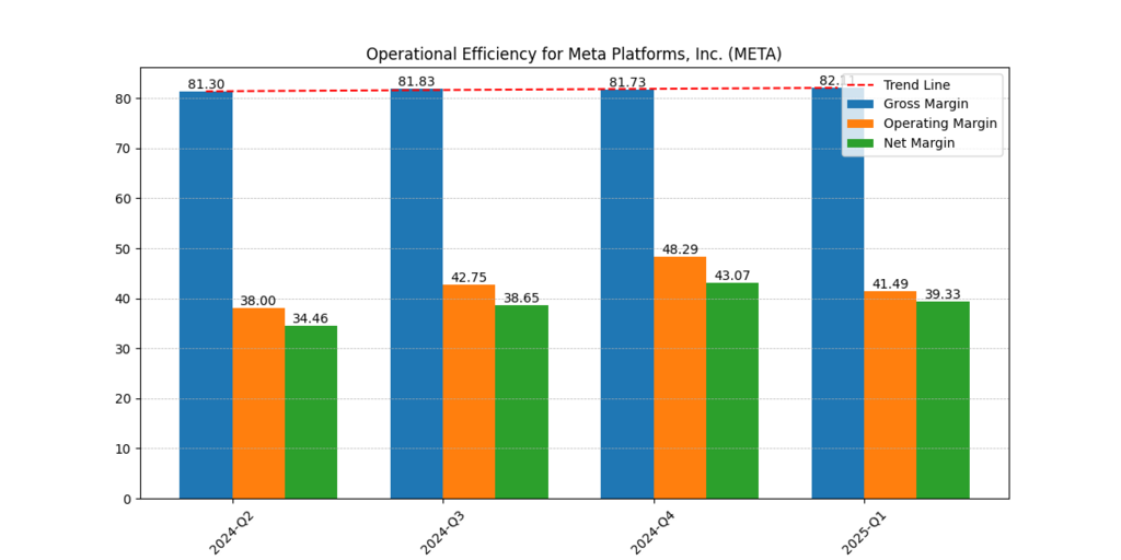 Meta Platforms, Inc (META) Gross, Operating and Net margins