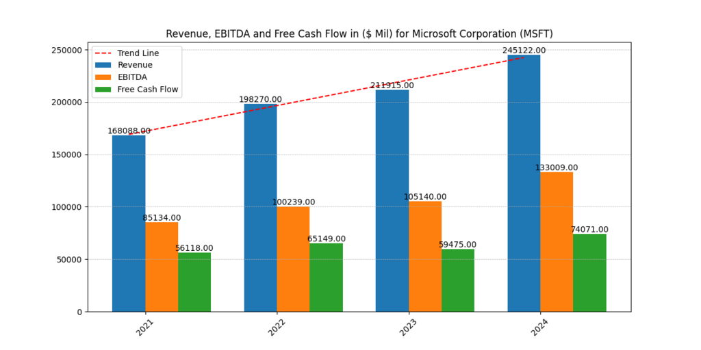 Microsoft Corp. (MSFT) Revenue, EBITDA and FCF