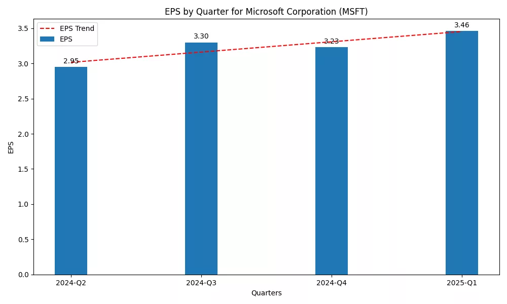 Microsoft Corp. (MSFT) Quarterly EPS