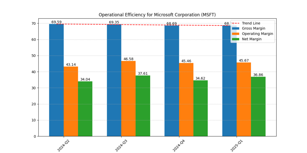 Microsoft Corp. (MSFT) Quarterly Gross, Operating and Net Margins