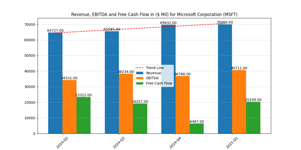 Microsoft Corp. (MSFT) Quarterly Revenue, EBITDA and FCF