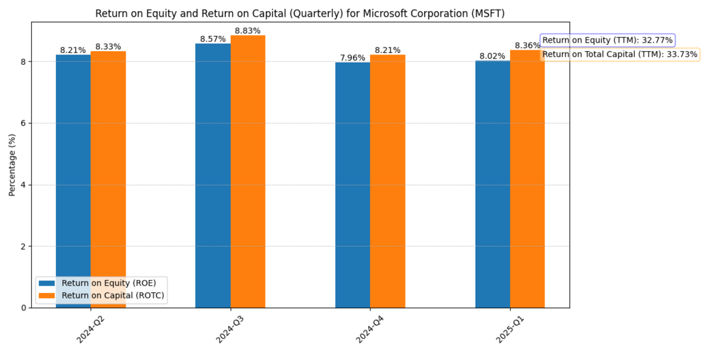 Microsoft Corp. (MSFT) Quarterly ROE and ROTC