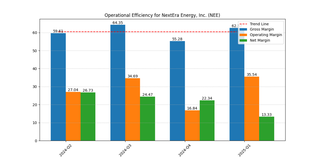 NextEra Energy, Inc. (NEE) Gross, Operating and Net Margins