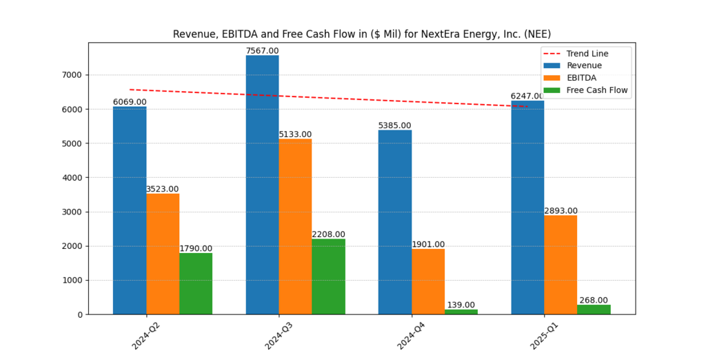NextEra Energy, Inc. (NEE) Revenue, EBITDA and FCF