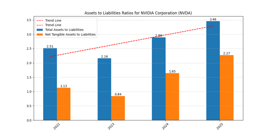 Nvidia Corp. (NVDA) Assets to Liabilities Ratio