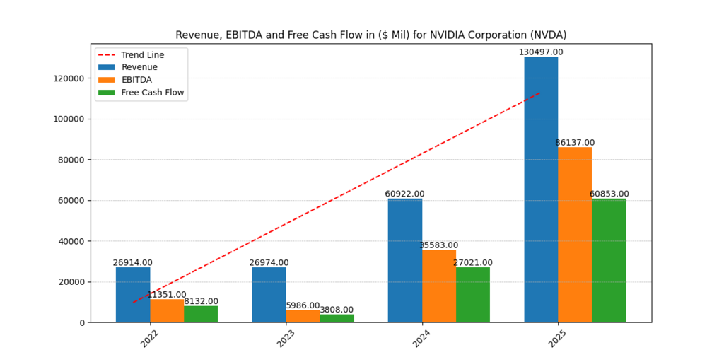 Nvidia Corp. (NVDA) Revenue, EBITDA and FCF