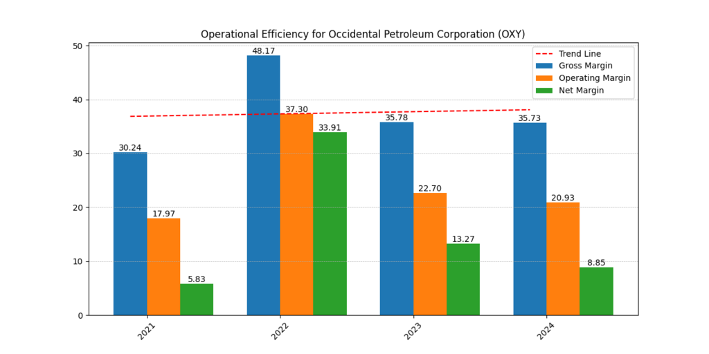 Occidental Petroleum Corp. (OXY) Gross, Operating and Net Margins