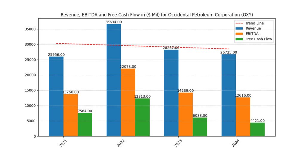 Occidental petroleum Corp. (OXY) Revenue, EBITDA and FCF
