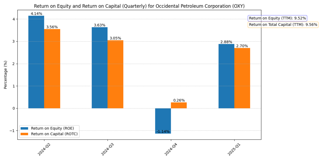 Occidental Petroleum Corp. (OXY) ROE and ROTC