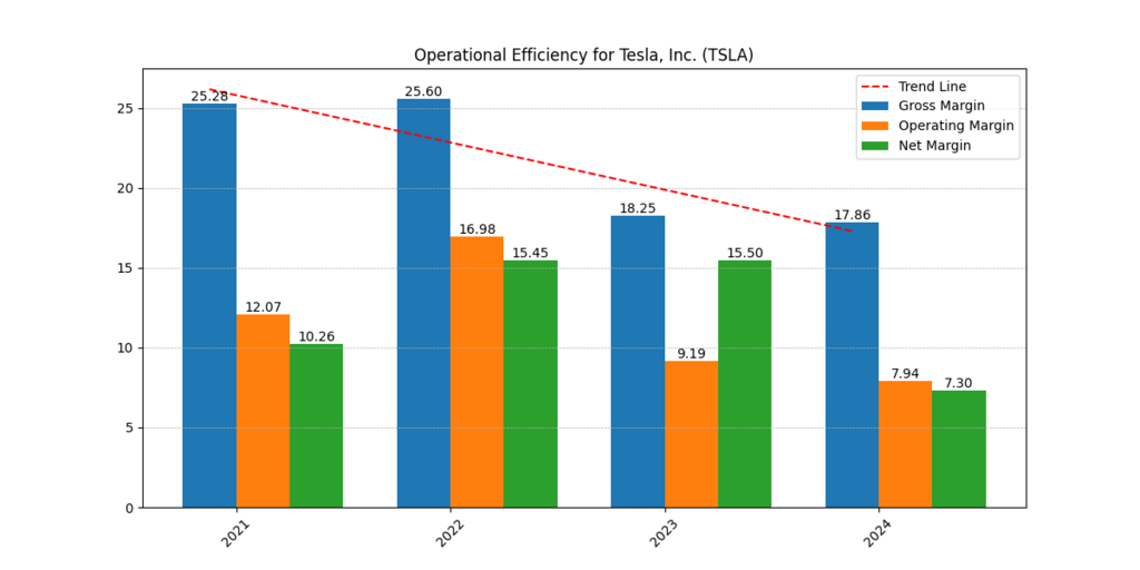 Tesla Inc. (TSLA) Gross, Operating and Net Margin
