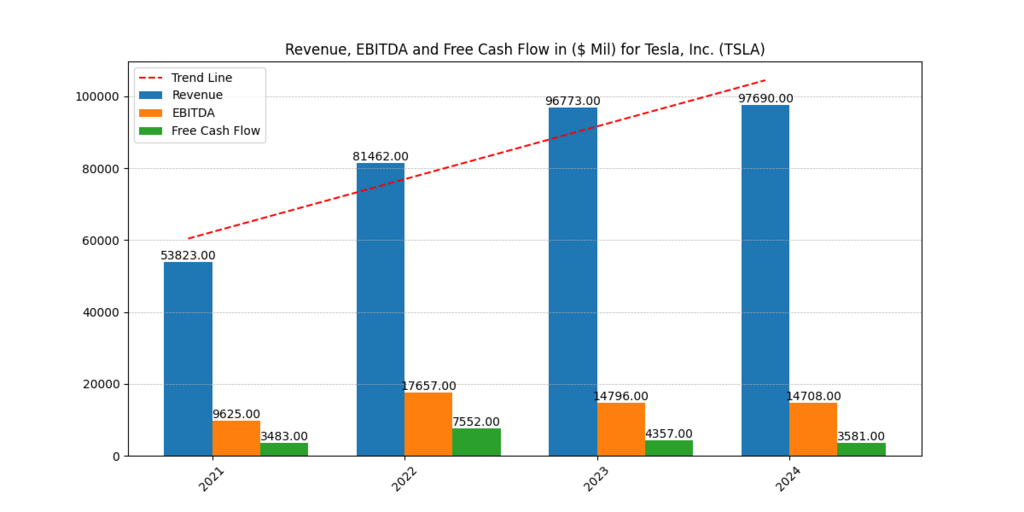 Tesla Inc. (TSLA) Revenue, EBITDA and FCF