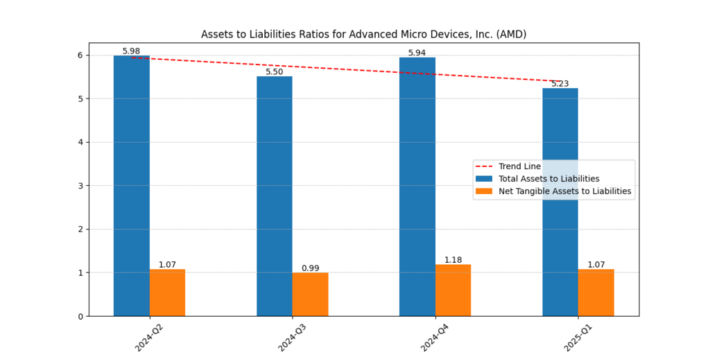 Advanced Micro Devices, Inc. (AMD) Assets and Liabilities