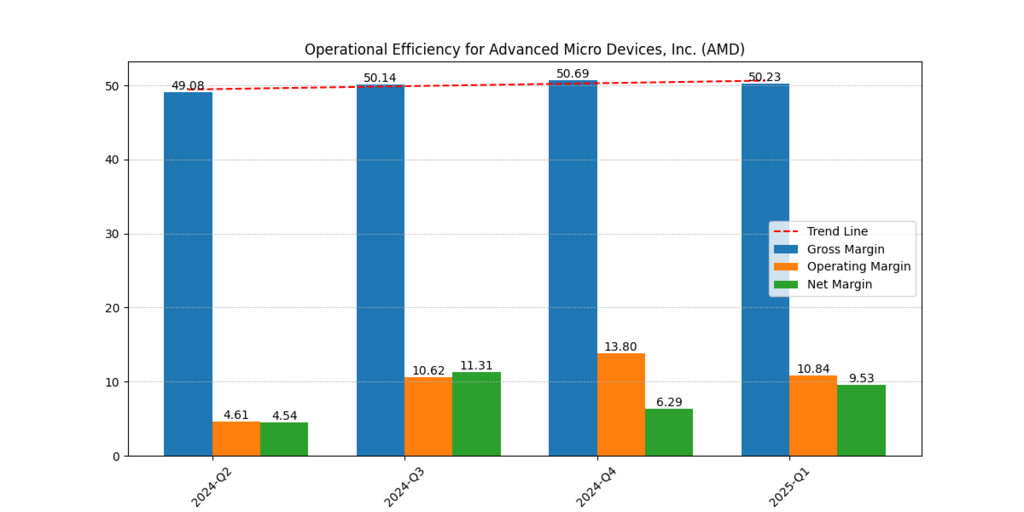 Advanced Micro Devices, Inc. (AMD) Gross, Operating and Net Margins