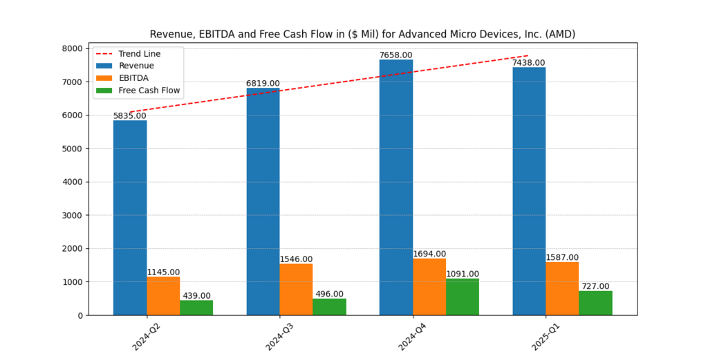 Advanced Micro Devices, Inc. (AMD) Revenue, EBITDA and FCF