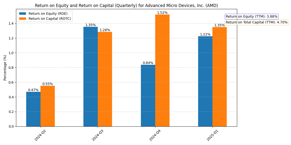 Advanced Micro Devices, Inc. (AMD) ROE and ROTC