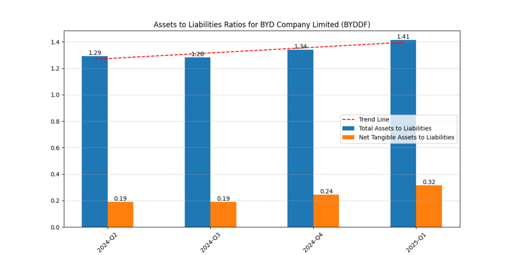 BYD (BYDDF) Assets and Liabilities