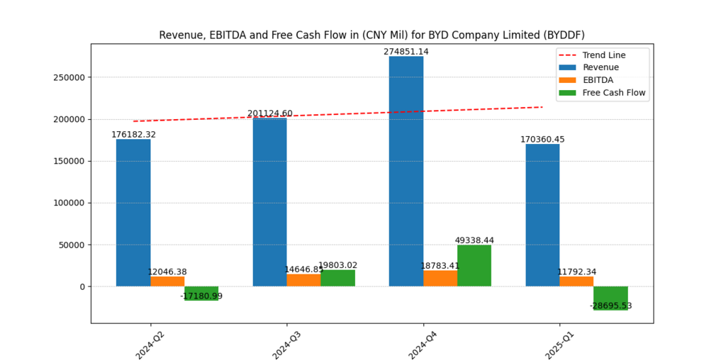 BYD (BYDDF) Revenue, EBITDA and FCF