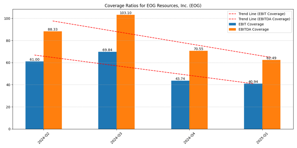 EOG Resources, Inc. (EOG) EBIT and EBITDA Coverage