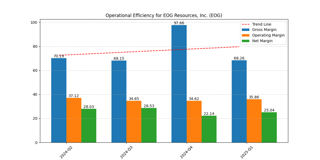 EOG Resources, Inc. (EOG) Gross, Operating and Net Margins