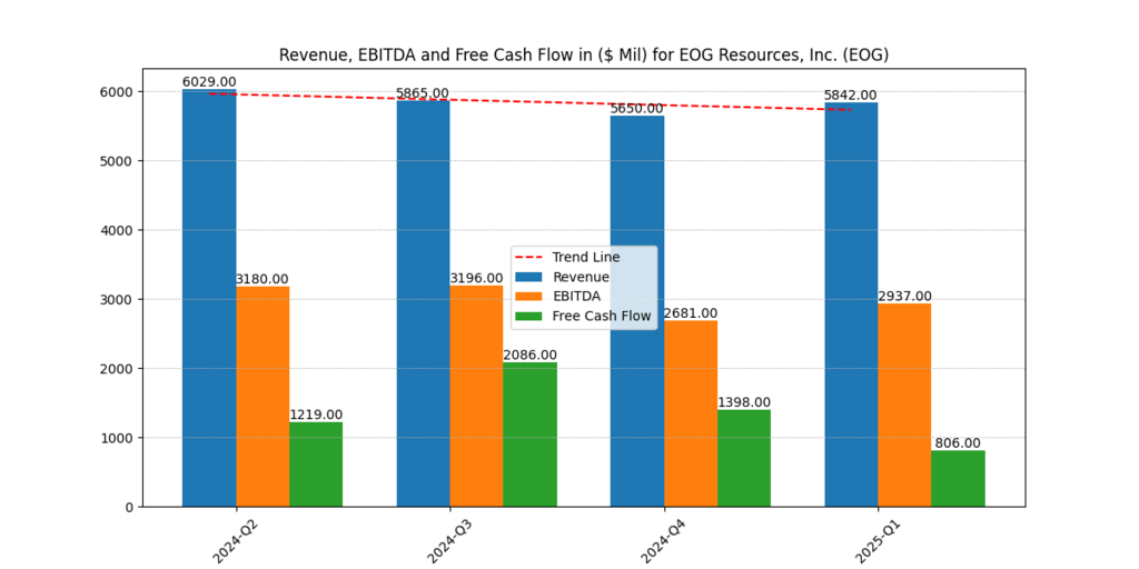 EOG Resources, Inc. (EOG) Revenue, EBITDA and FCF