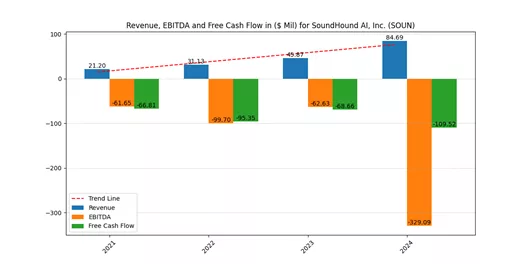 SoundHound AI, Inc. (SOUN) Revenue, EBITDA and FCF