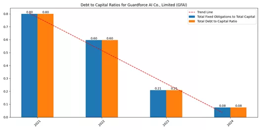 Guardforce AI, Co. (GFAI) Debt to Capital ratio
