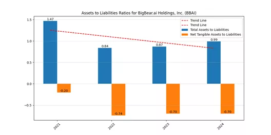 BigBear.ai (BBAI) Assets to Liabilities