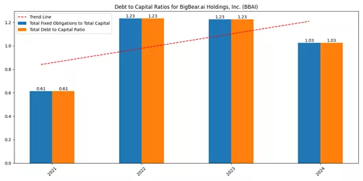 BigBear.ai (BBAI) Debt to Capital ratio