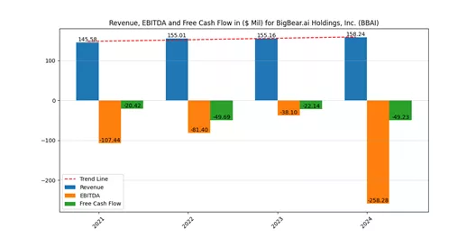 BigBear.ai (BBAI) Revenue, EBITDA and FCF