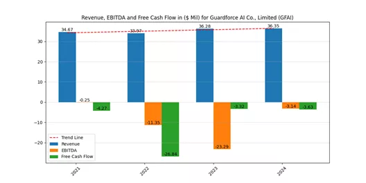 Guardforce AI Co. (GFAI) Revenue, EBITDA and FCF