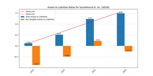 SoundHound AI, Inc. (SOUN) Assets to Liabilities Ratio