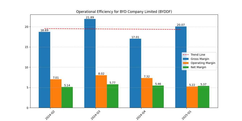 BYD (BYDDF) Gross, Operating and Net Margins