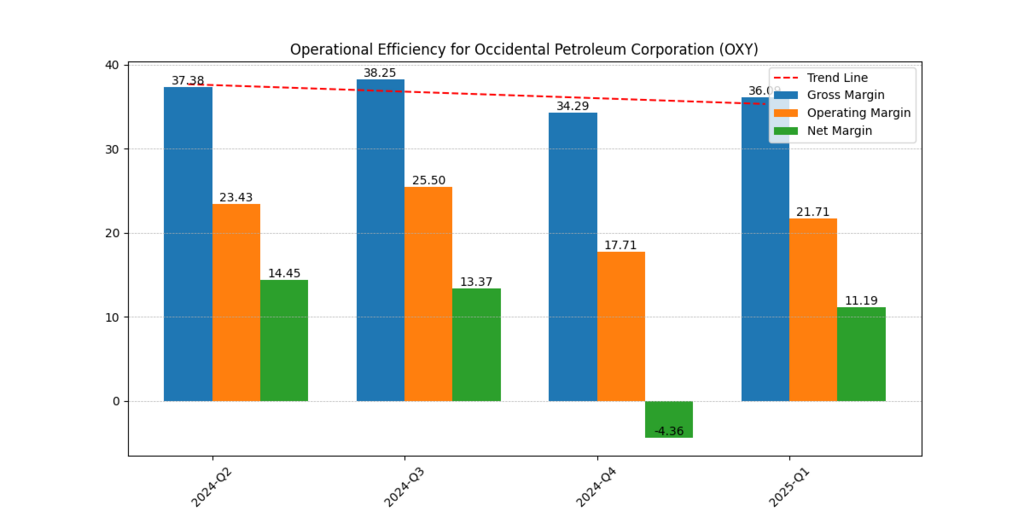 Occidental Petroleum (OXY) Gross, Operating and Net Margins