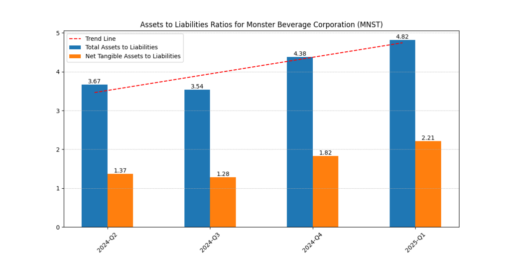 Monster Beverage Corporation (MNST) Assets to Liabilities ratio