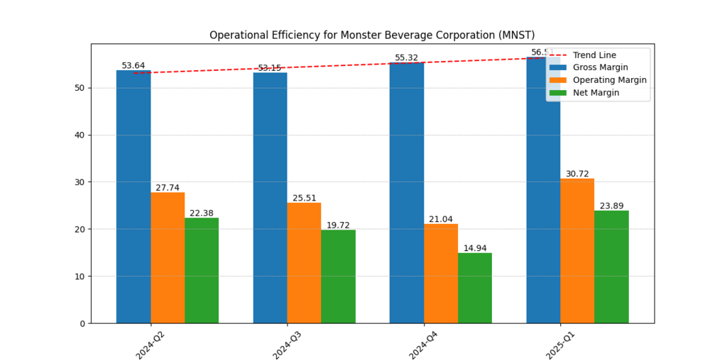 Monster Beverage Corporation (MNST) Gross, Operating and Net Margins