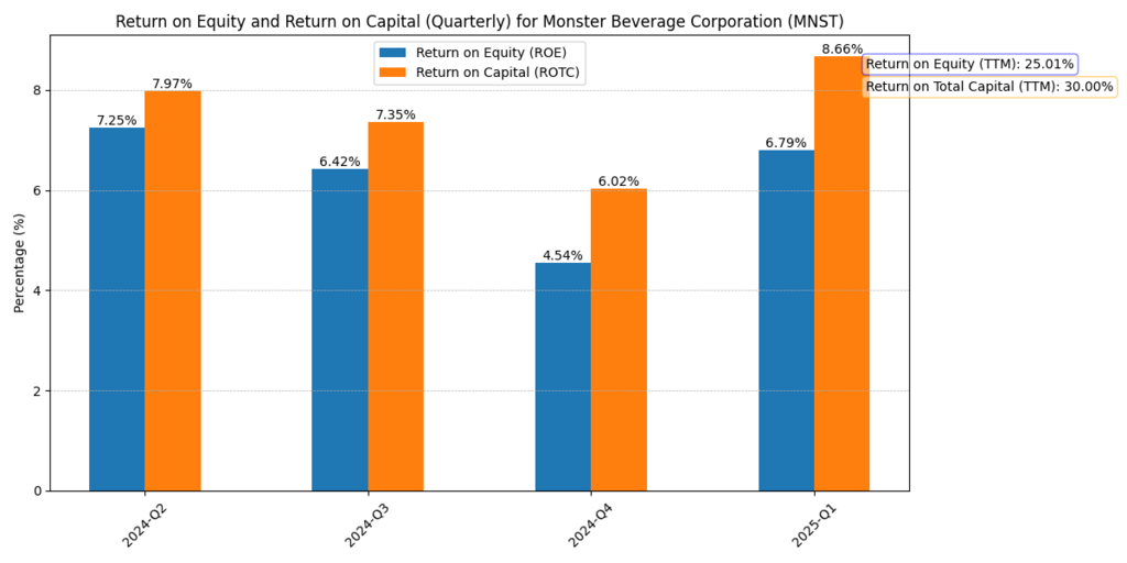 Monster Beverage Corporation (MNST) ROE and ROTC