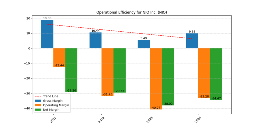 NIO Inc. (NIO) Gross, Operating and Net Margin