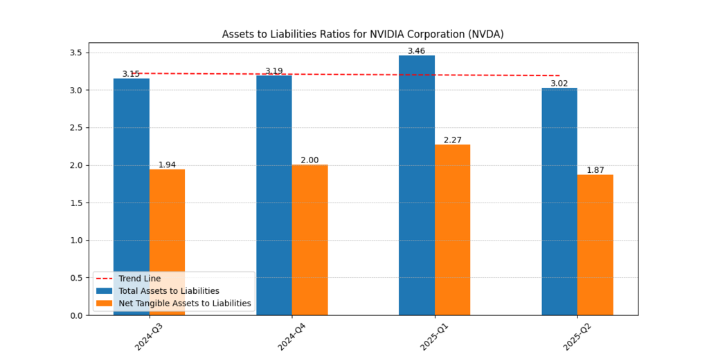 Nvidia Corp. (NVDA) Assets and Liabilities