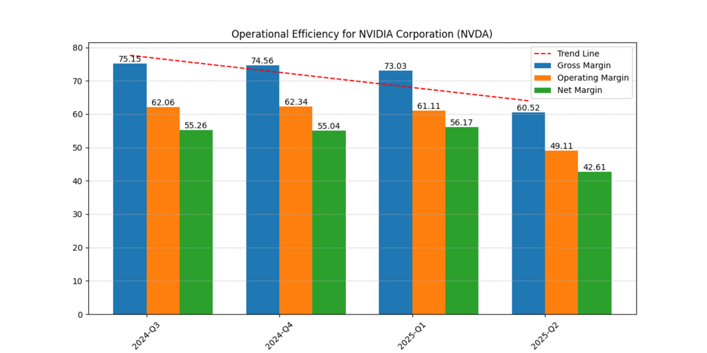 Nvidia Corp. (NVDA) Gross, Operating and Net Margins