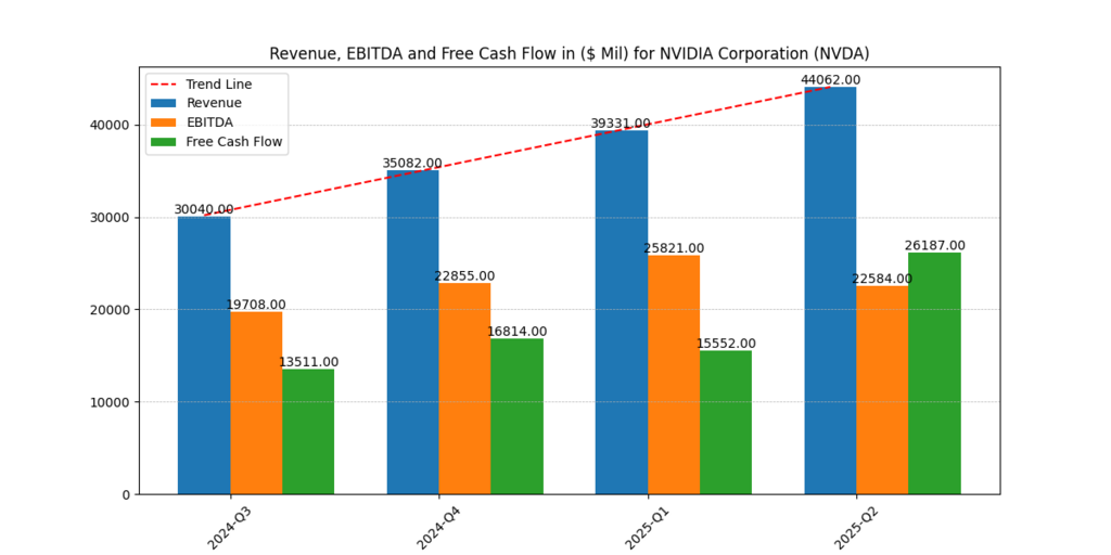Nvidia Corp. (NVDA) Revenue, EBITDA and FCF