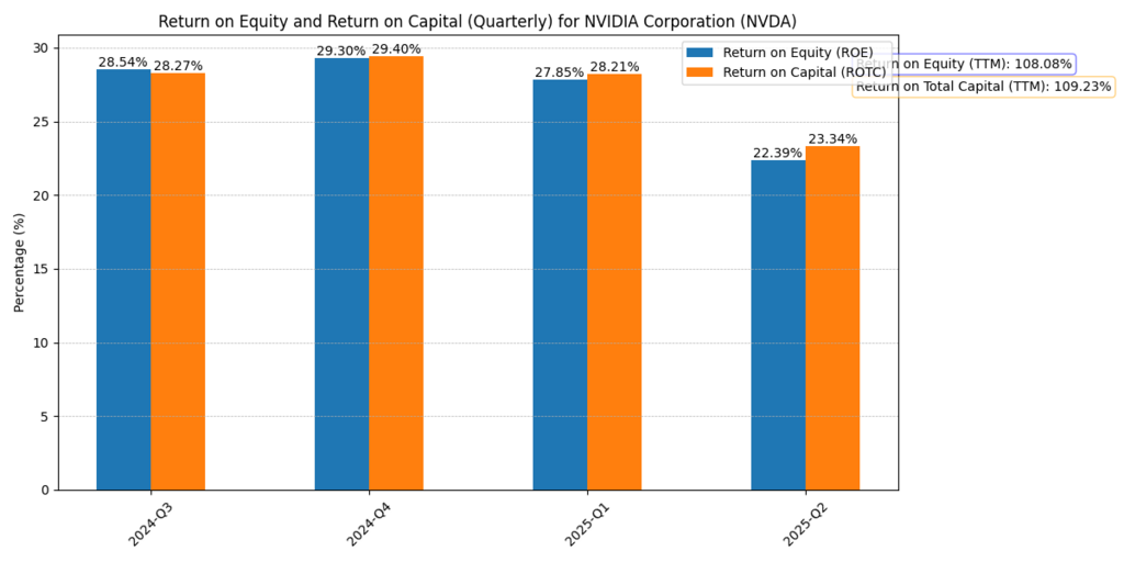 Nvidia Corp. (NVDA) ROE and ROTC