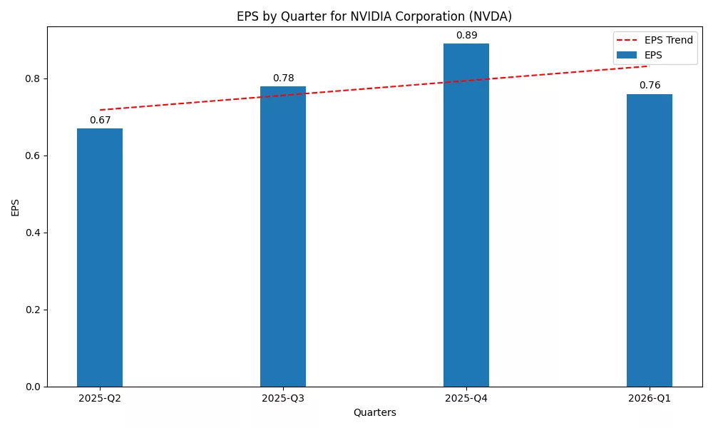 Nvidia Corp. (NVDA) EPS