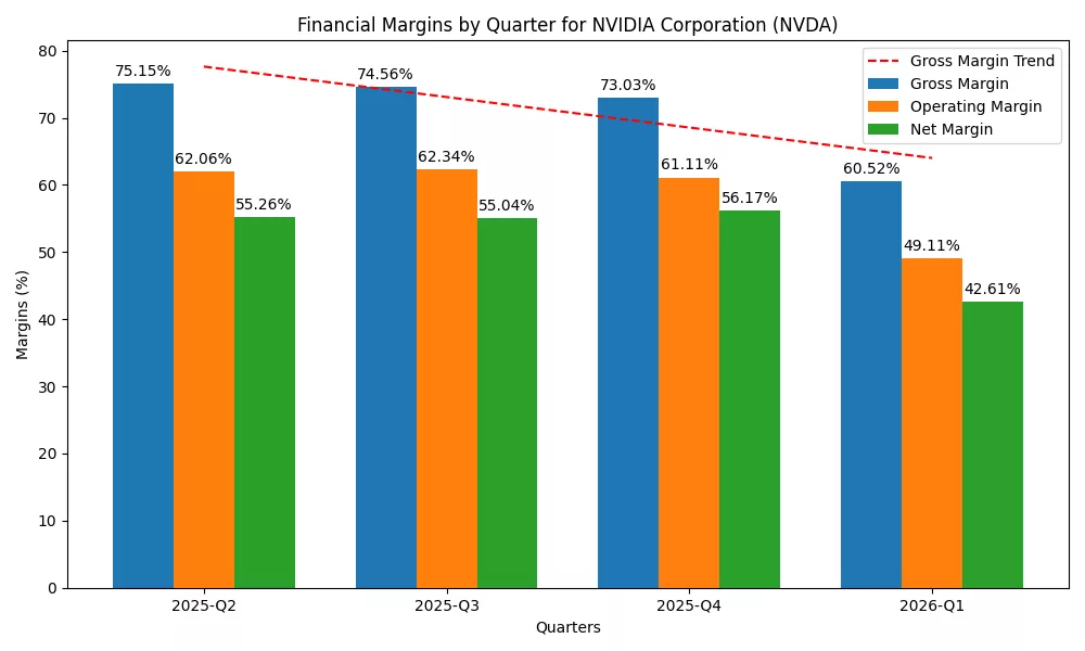 Nvidia Corp. (NVDA) Gross, Operating and Net Margins