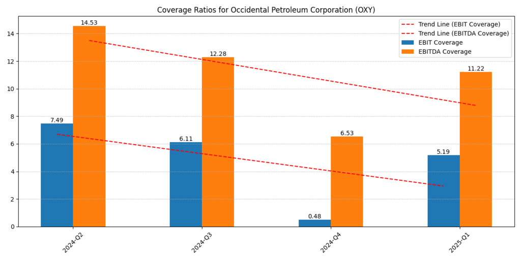 Occidental Petroleum Corporation (OXY) EBIT and EBITDA Coverage