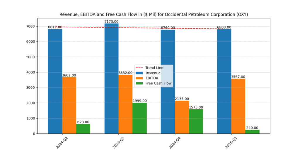 Occidental Petroleum Corporation (OXY) Revenue, EBITDA and FCF