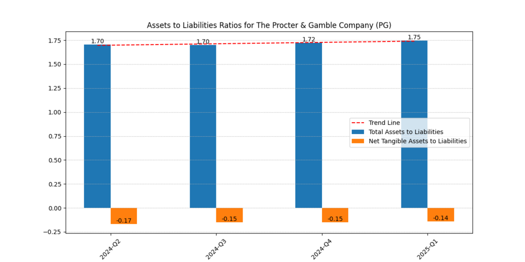 The Procter and Gamble Company (PG) Assets to Liabilities ratio