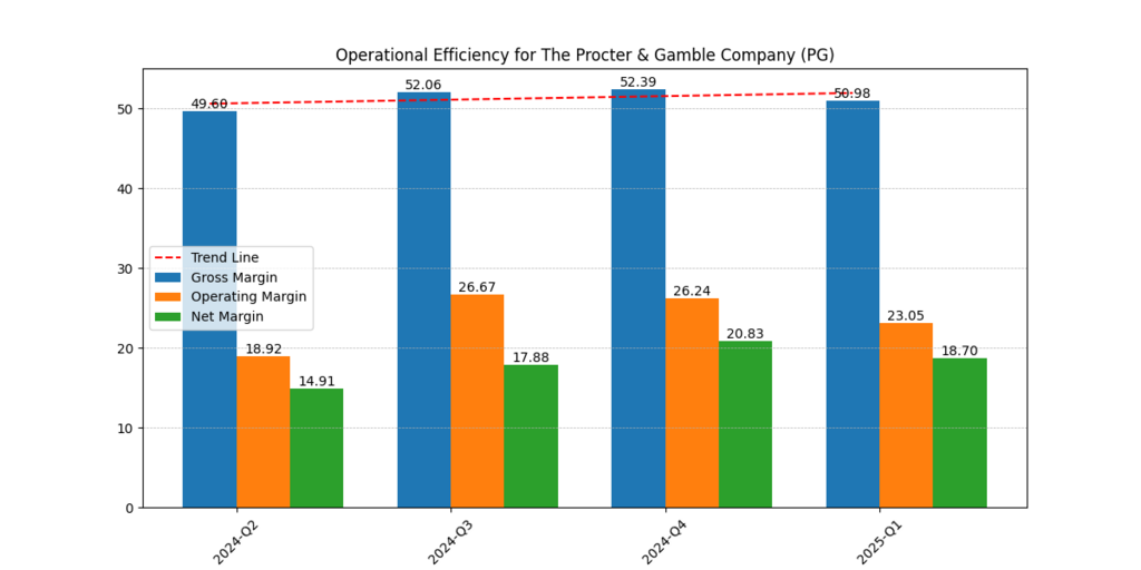 The Procter and Gamble Company (PG) Gross, Operating and Net Margins