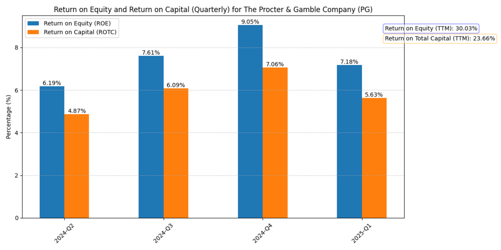 The Procter and Gamble Company (PG) ROE and ROTC