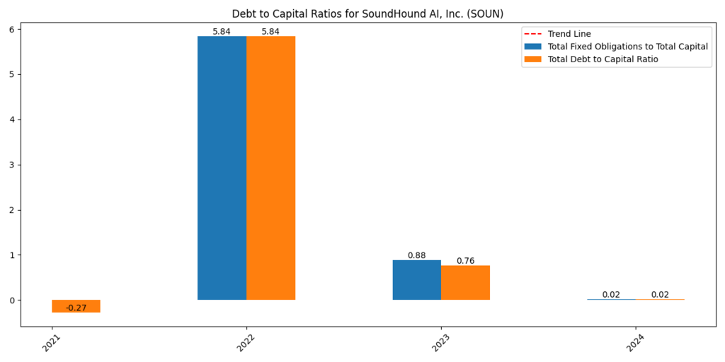 SoundHound AI, Inc. (SOUN) Debt to Capital ratio